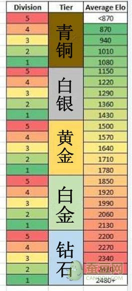 《LOL》S7隱藏分對應(yīng)段位查詢