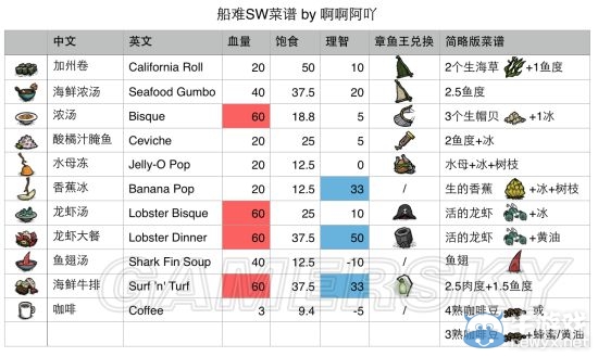 《饑荒》DLC海難最新料理制作方法大全