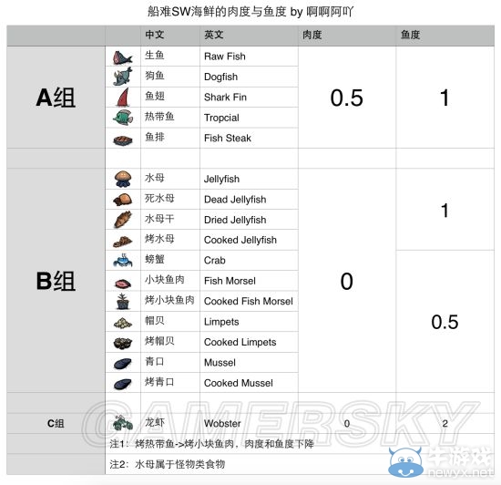 《饑荒》DLC海難最新料理制作方法大全
