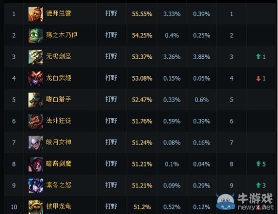 《LOL》6.3版本強(qiáng)勢(shì)英雄推薦 刺客崛起男刀很強(qiáng)