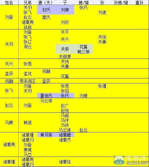 《三國志13》各氏族羈絆關系圖文解析