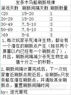 《饑荒》DLC海難新人物物品道具資料大全