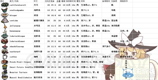 《饑荒》DLC海難最新食譜及所需材料一覽