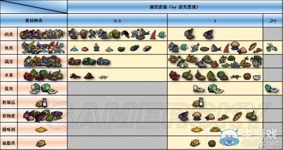 《饑荒》DLC海難最新食譜及所需材料一覽