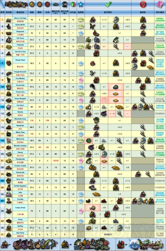《饑荒》DLC海難最新食譜及所需材料一覽