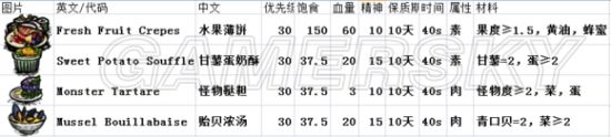《饑荒》DLC海難四大專屬角色圖文介紹