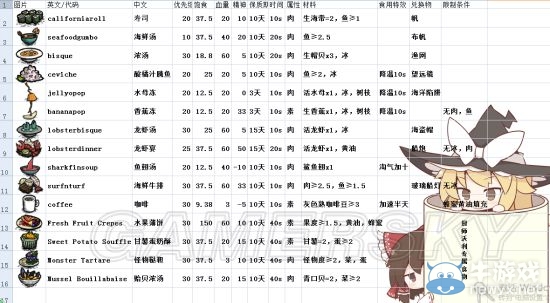《饑荒》海難道具食譜大全及四季變換須知攻略