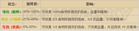 《饑荒》海難道具食譜大全及四季變換須知攻略