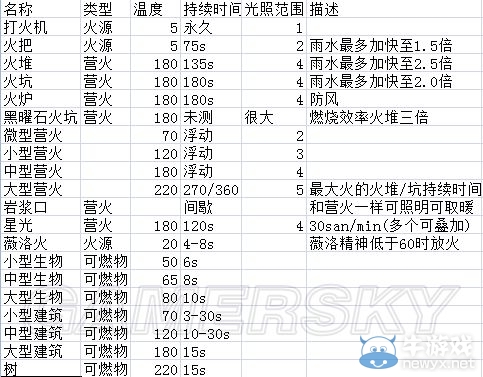 《饑荒》海難道具食譜大全及四季變換須知攻略