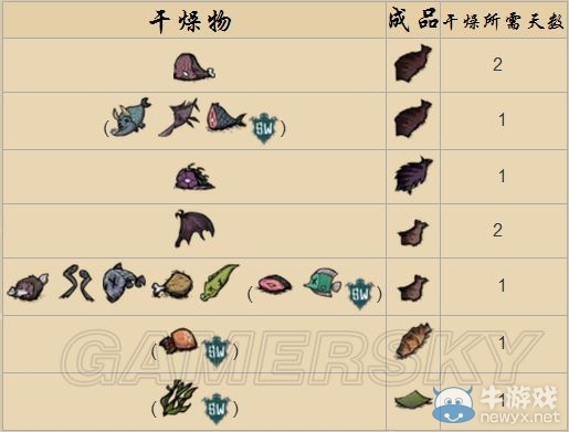 《饑荒》海難道具食譜大全及四季變換須知攻略