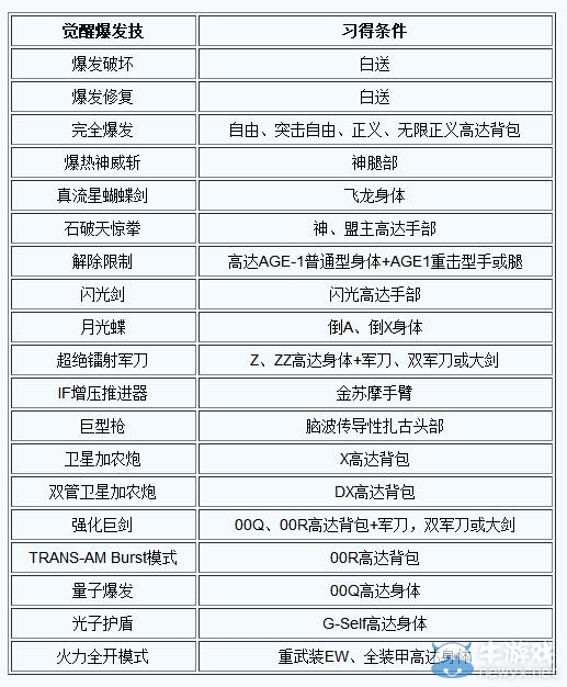《高達破壞者3》全爆發(fā)覺醒技習得條件
