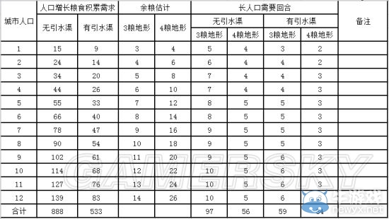 《文明5》衛(wèi)星城發(fā)展模式詳解