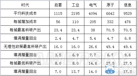 《文明5》衛(wèi)星城發(fā)展模式詳解