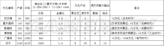 《文明5》衛(wèi)星城發(fā)展模式詳解
