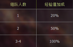 《DNF》守護者二次覺醒成長組隊BUFF活動