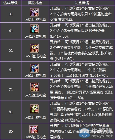 《DNF》守護者二次覺醒活動