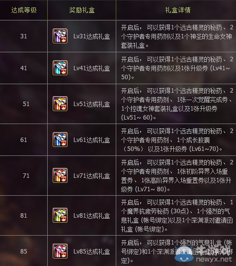 《DNF》守護者二次覺醒等級達成活動