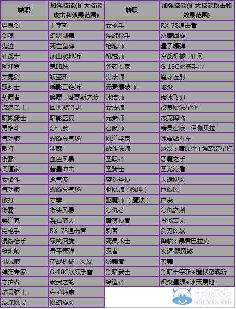 《DNF》技能狂暴  超大技能讓你炫爆