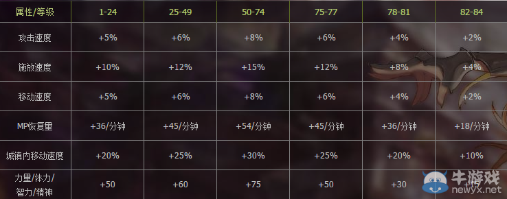 《DNF》守護者二次覺醒成長組隊BUFF活動
