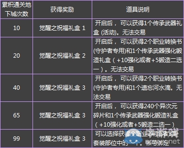 《DNF》守護(hù)者通關(guān)得好禮活動