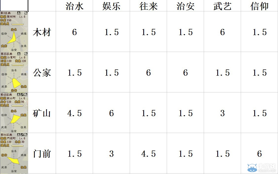 《信長之野望創(chuàng)造：戰(zhàn)國立志傳》6級(jí)町需求條件