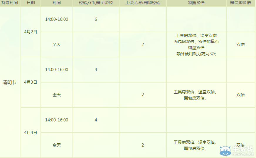 《QQ炫舞》4月多倍活動介紹