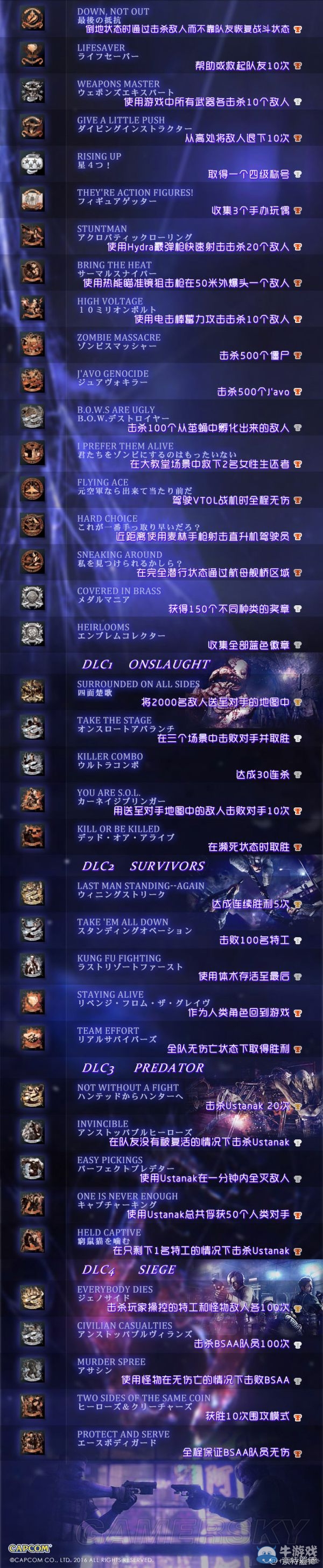 《生化危機(jī)6》PS4版白金獎(jiǎng)杯列表