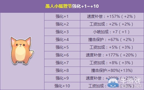 《QQ飛車》愚人小狐貍爺強(qiáng)化+10介紹