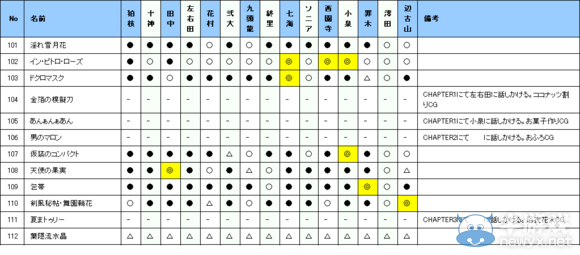 《超級彈丸論破2：再見絕望學園》各角色禮物喜好