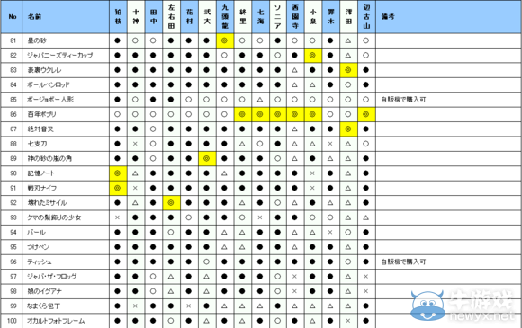 《超級彈丸論破2：再見絕望學園》各角色禮物喜好