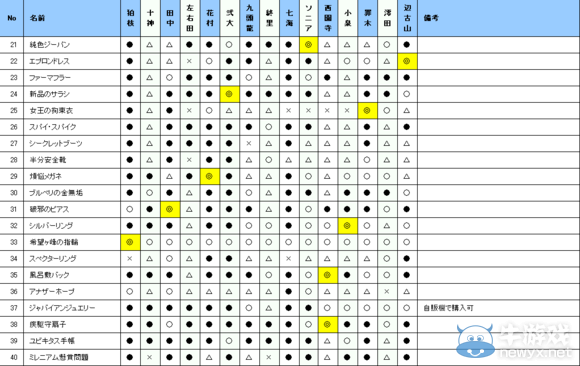 《超級彈丸論破2：再見絕望學園》各角色禮物喜好
