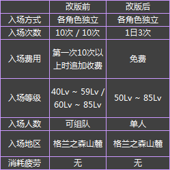 《DNF》新金角銀角開放紀念活動