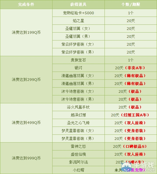 《QQ飛車》5月消費送豪禮 1Q幣贏首發(fā)絕版套裝