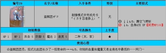《公主密碼》全角色使用及入手條件解析