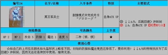 《公主密碼》全角色使用及入手條件解析