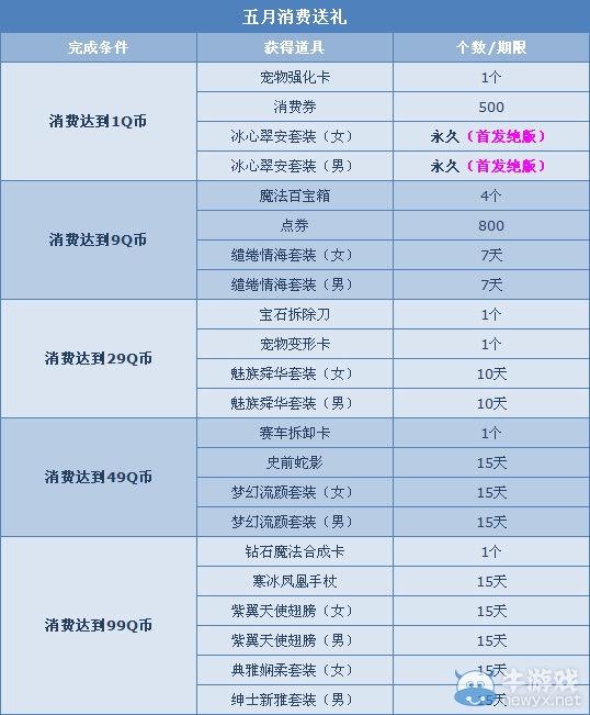《QQ飛車》5月消費送豪禮 1Q幣贏首發(fā)絕版套裝