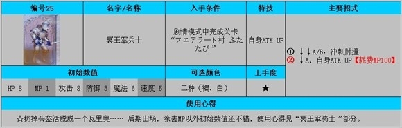《公主密碼》全角色使用及入手條件解析