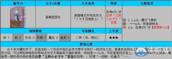 《公主密碼》全角色使用及入手條件解析