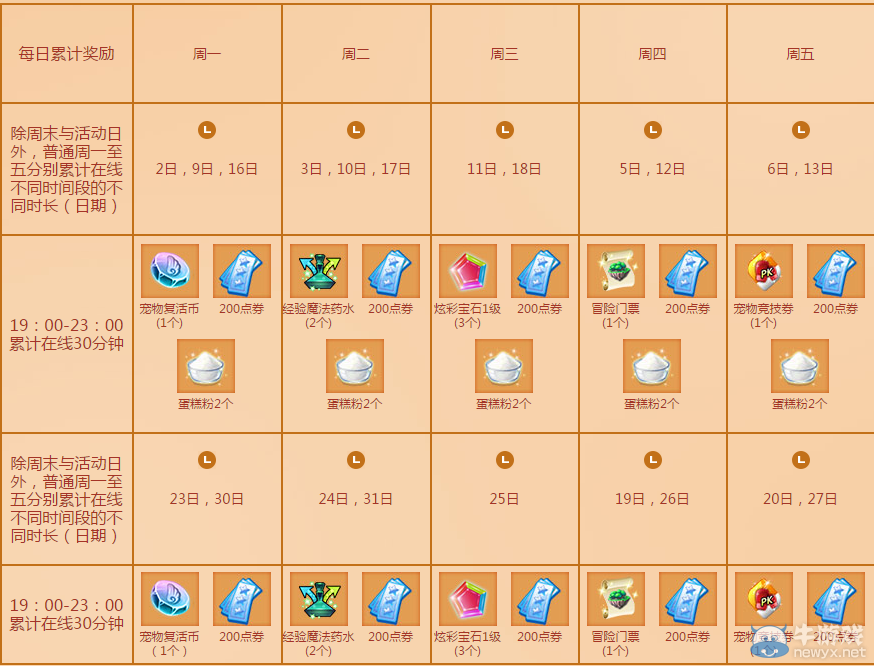 《QQ炫舞》五月每日累計在線獎勵