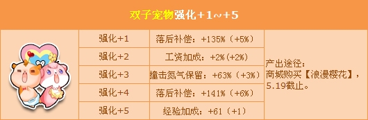 《QQ飛車》五四好青年 雙子寵物強(qiáng)化+5