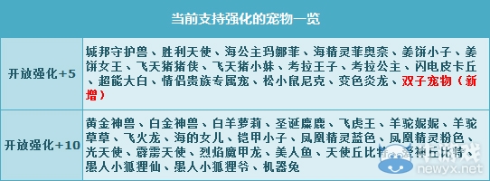 《QQ飛車》五四好青年 雙子寵物強(qiáng)化+5
