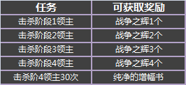 《DNF》拯救航空母艦 安圖恩支援告急