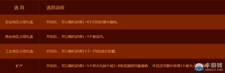 《DNF》阿拉德地產大亨活動介紹