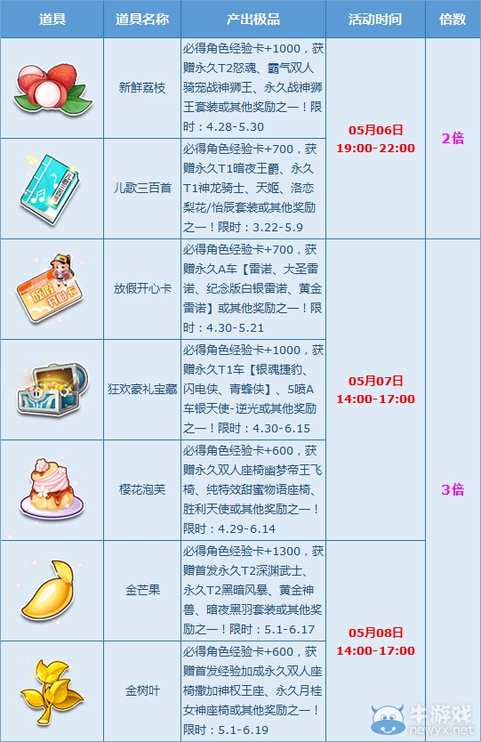 《QQ飛車》感恩多倍來襲，永久T2伴你溫情母親節(jié)！