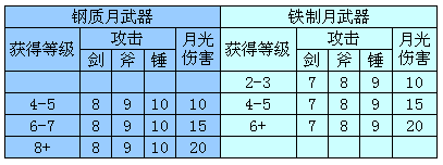 《上古卷軸5：天際》原版所有武器基礎(chǔ)攻擊對比