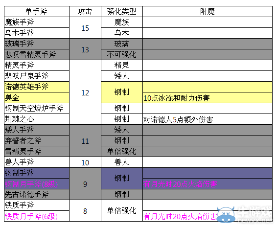 《上古卷軸5：天際》原版所有武器基礎(chǔ)攻擊對比