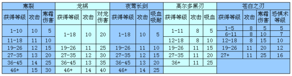 《上古卷軸5：天際》原版所有武器基礎(chǔ)攻擊對比