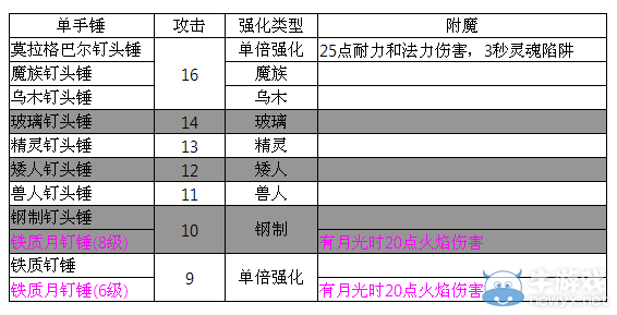 《上古卷軸5：天際》原版所有武器基礎(chǔ)攻擊對比