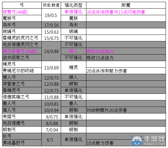 《上古卷軸5：天際》原版所有武器基礎(chǔ)攻擊對比