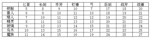 《上古卷軸5：天際》原版所有武器基礎(chǔ)攻擊對比